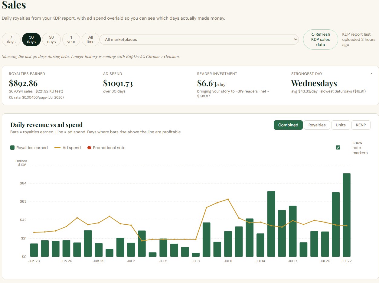 Dashboard showing royalties earned, ad spend, and net earnings overlaid on a daily chart
