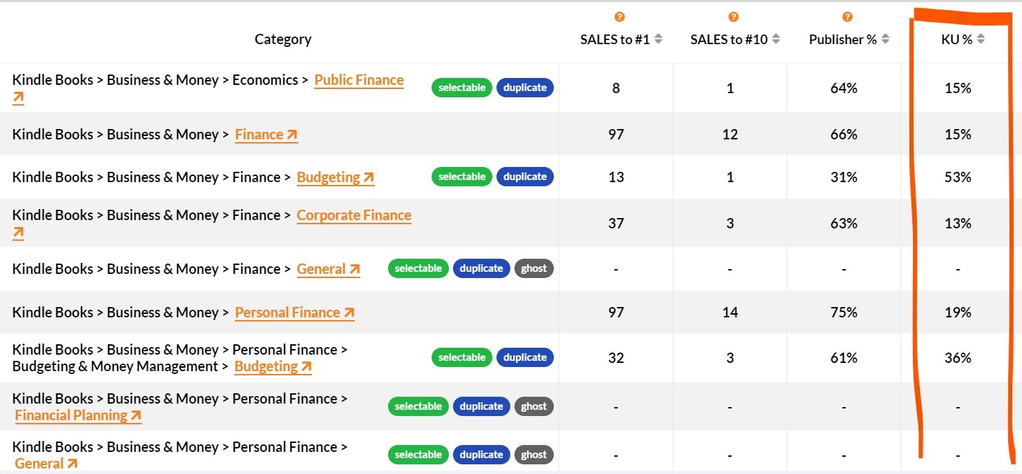 Publisher Rocket category search for finance with the KU percentage column highlighted, showing 15, 13, and 19 percent in Kindle Unlimited