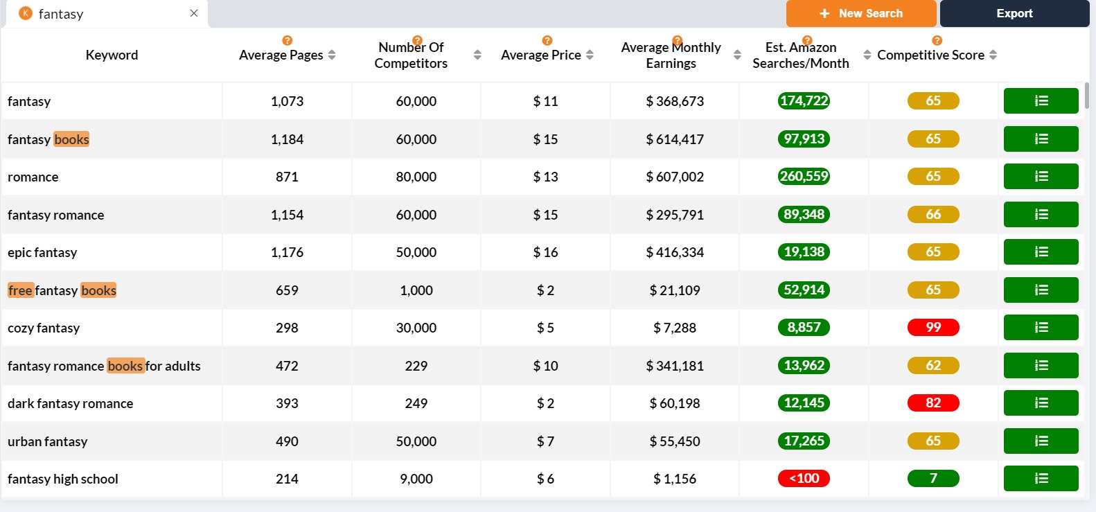 Publisher Rocket Keyword Search showing Average Pages per keyword: fantasy at 1,073, epic fantasy at 1,176, and cozy fantasy at 298 pages